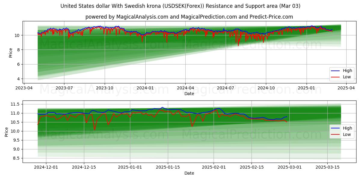  Amerikaanse dollar met Zweedse kroon (USDSEK(Forex)) Support and Resistance area (03 Mar) 