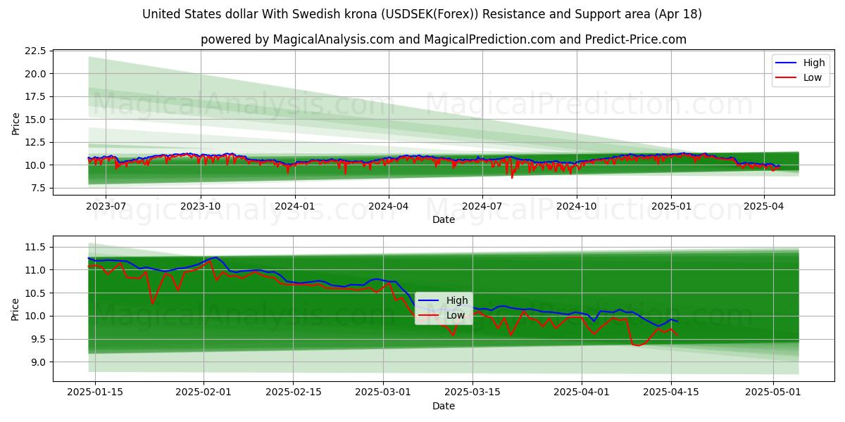 United States dollar With Swedish krona (USDSEK(Forex)) Support and Resistance area (18 Apr) United States dollar With Swedish krona (USDSEK(Forex)) Support and Resistance area (18 Apr)