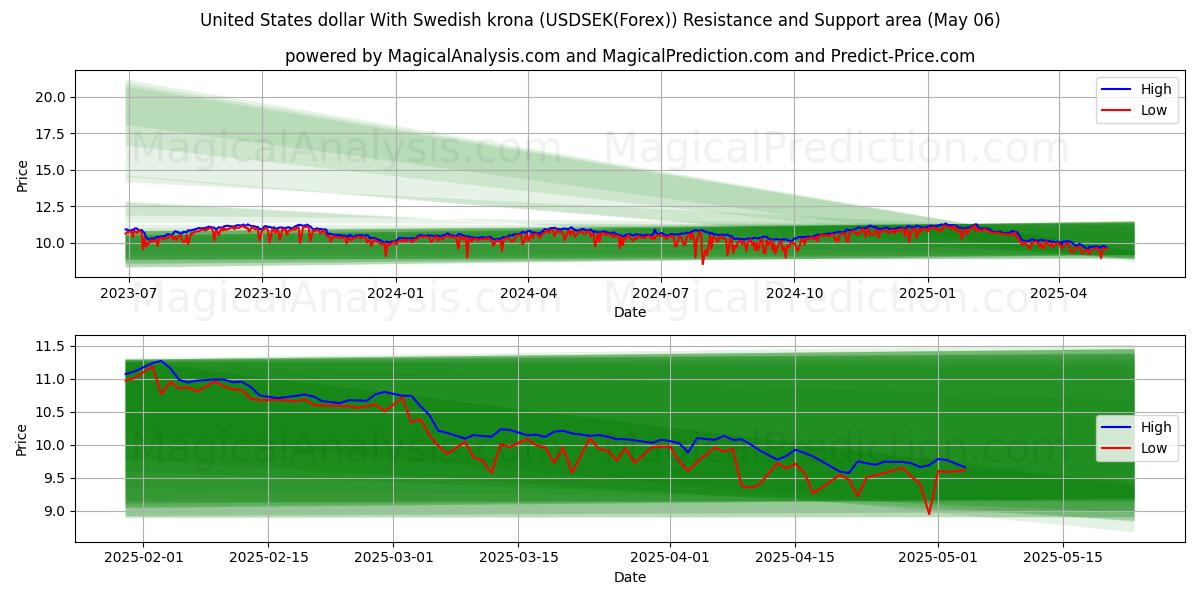  미국 달러와 스웨덴 크로나 (USDSEK(Forex)) Support and Resistance area (06 May) 