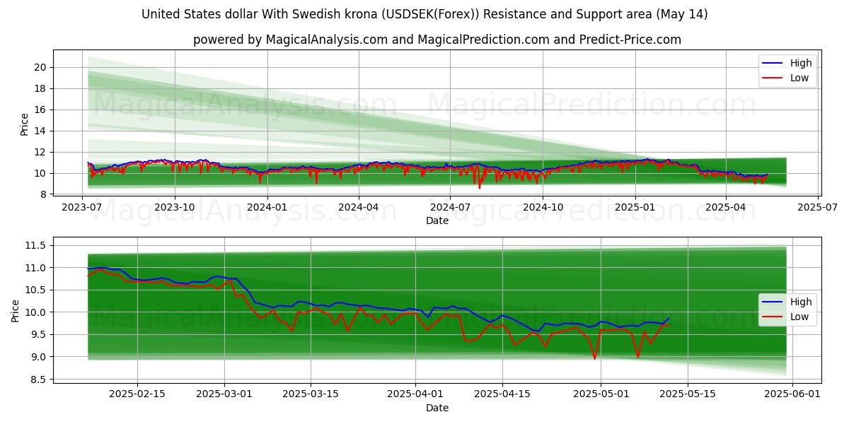  United States dollar With Swedish krona (USDSEK(Forex)) Support and Resistance area (14 May) 