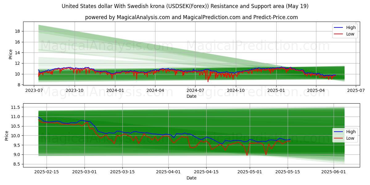  미국 달러와 스웨덴 크로나 (USDSEK(Forex)) Support and Resistance area (19 May) 