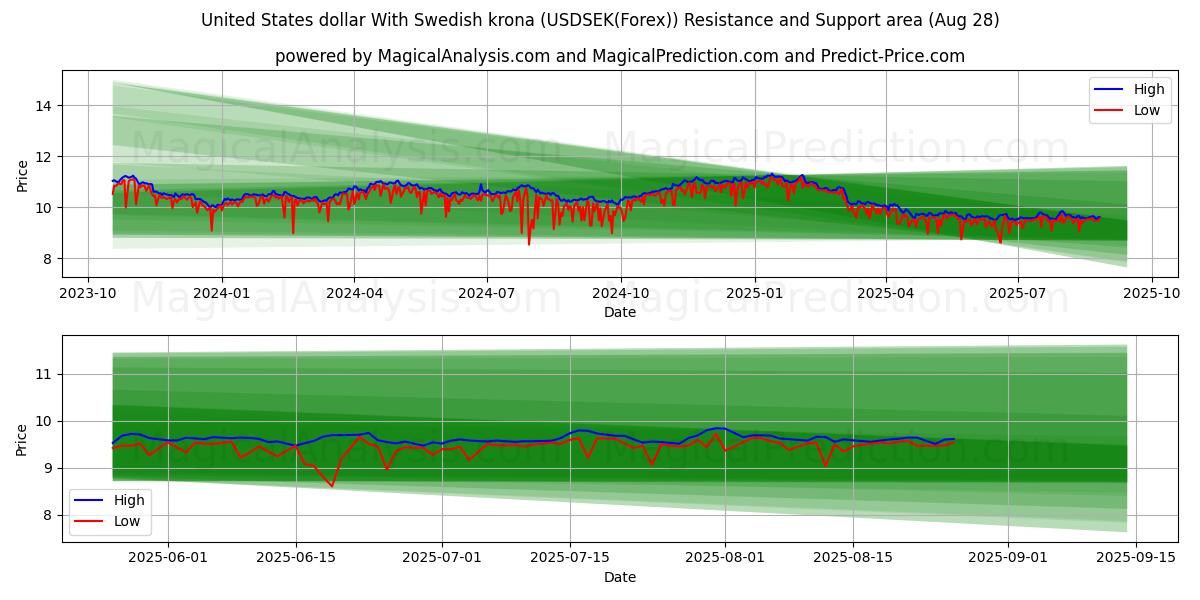  US-Dollar mit schwedischer Krone (USDSEK(Forex)) Support and Resistance area (27 Aug) 
