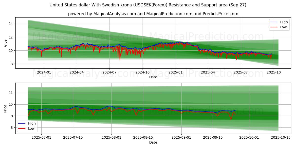  美元兑瑞典克朗 (USDSEK(Forex)) Support and Resistance area (26 Sep) 