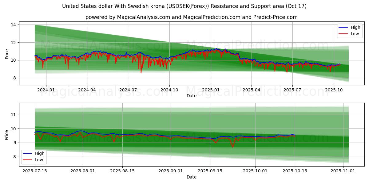 美元兑瑞典克朗 (USDSEK(Forex)) Support and Resistance area (16 Oct) 美元兑瑞典克朗 (USDSEK(Forex)) Support and Resistance area (16 Oct)