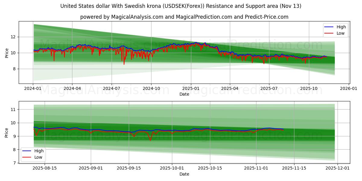  यूनाइटेड स्टेट्स डॉलर स्वीडिश क्रोना के साथ (USDSEK(Forex)) Support and Resistance area (12 Nov) 