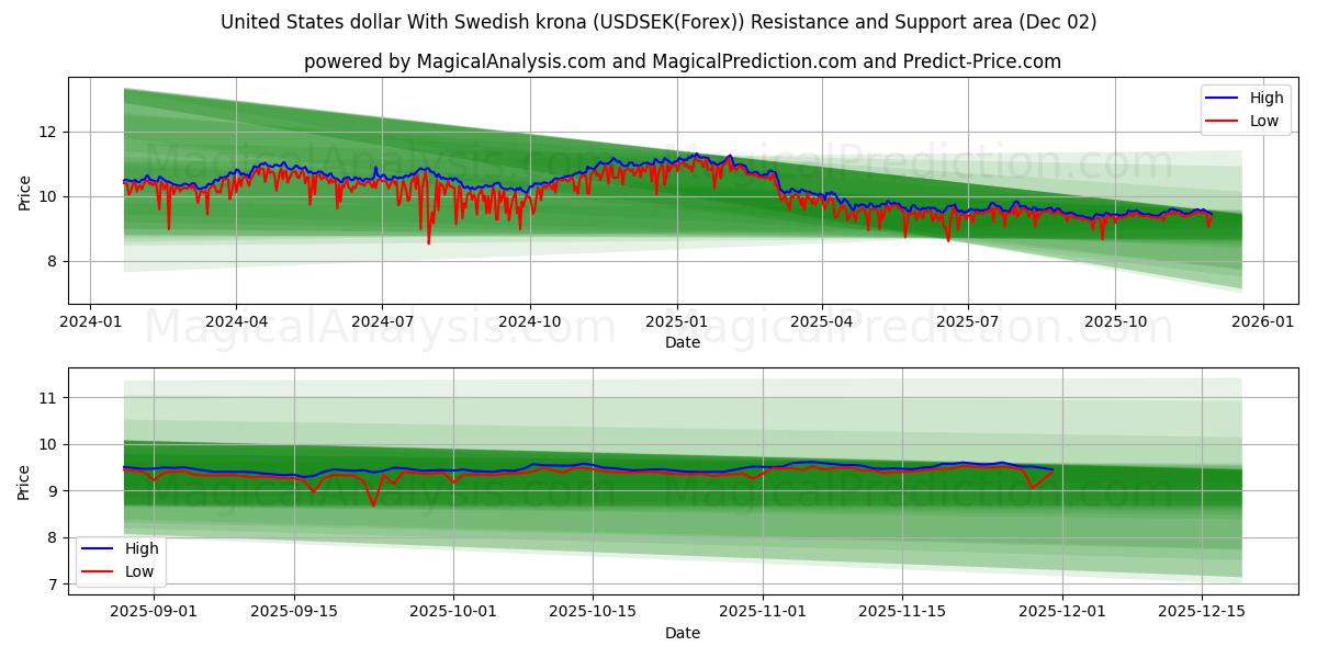  United States dollar With Swedish krona (USDSEK(Forex)) Support and Resistance area (01 Dec) 