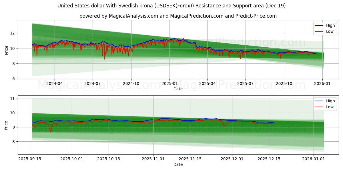  Dollaro degli Stati Uniti Con corona svedese (USDSEK(Forex)) Support and Resistance area (18 Dec) 