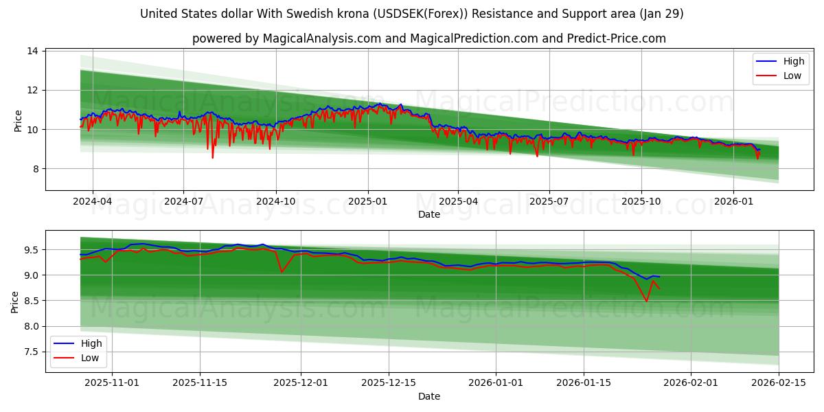  米ドルとスウェーデン クローナ (USDSEK(Forex)) Support and Resistance area (28 Jan) 