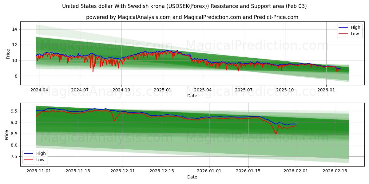  Amerikaanse dollar met Zweedse kroon (USDSEK(Forex)) Support and Resistance area (02 Feb) 