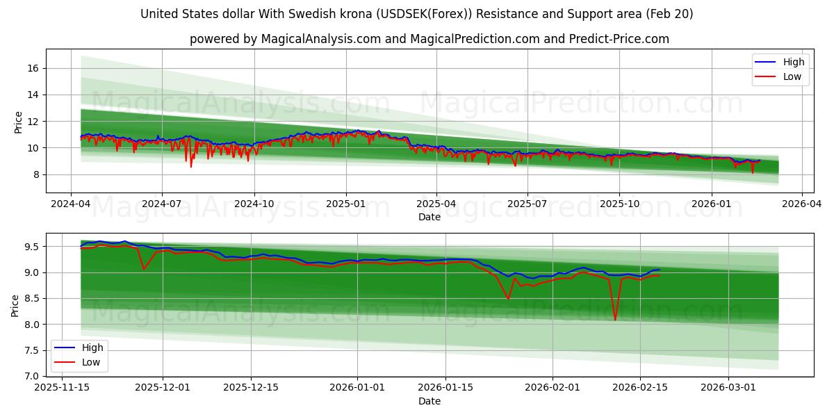  米ドルとスウェーデン クローナ (USDSEK(Forex)) Support and Resistance area (19 Feb) 
