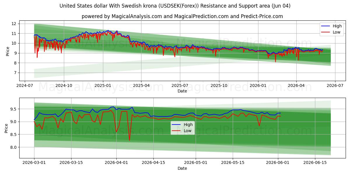  Amerikaanse dollar met Zweedse kroon (USDSEK(Forex)) Support and Resistance area (03 Jun) 