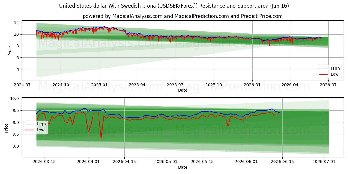 यूनाइटेड स्टेट्स डॉलर स्वीडिश क्रोना के साथ (USDSEK(Forex)) Support and Resistance area (15 Jun) 