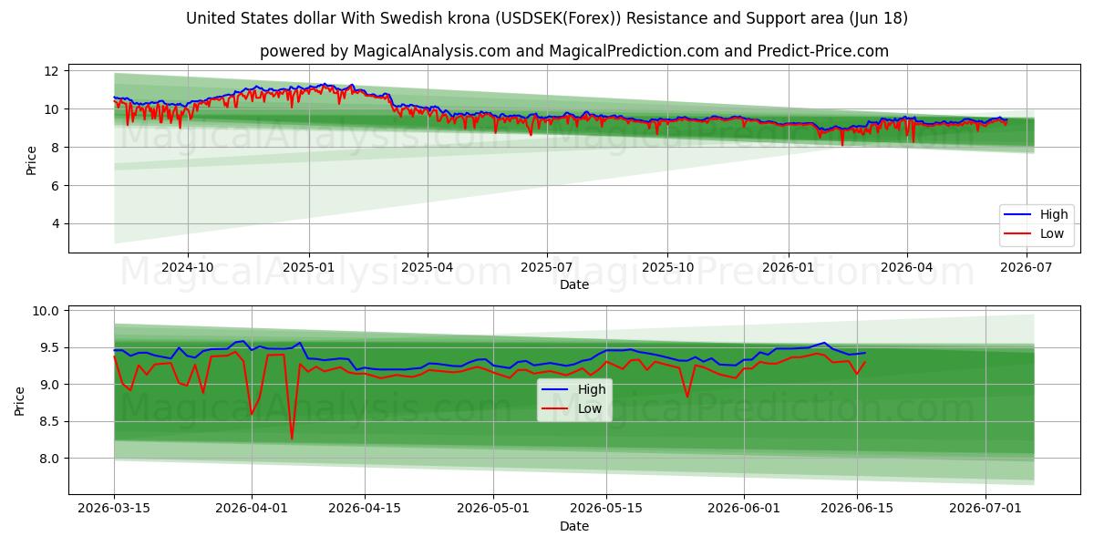 Amerikanske dollar med svenske kroner (USDSEK(Forex)) Support and Resistance area (17 Jun) 