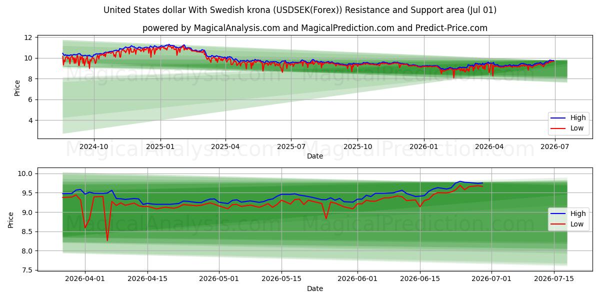  دلار آمریکا با کرون سوئد (USDSEK(Forex)) Support and Resistance area (30 Jun) 