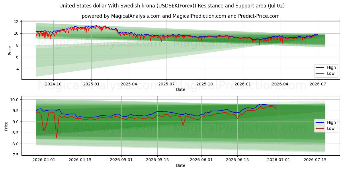  Amerikanske dollar med svenske kroner (USDSEK(Forex)) Support and Resistance area (01 Jul) 