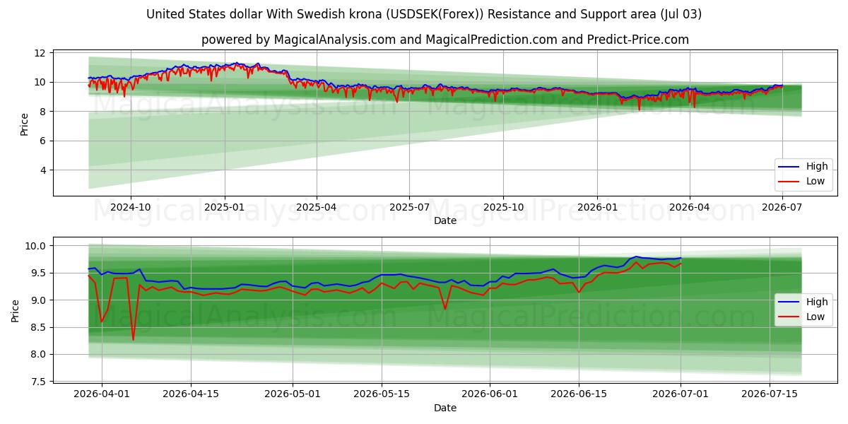  ABD doları İsveç kronu ile (USDSEK(Forex)) Support and Resistance area (02 Jul) 