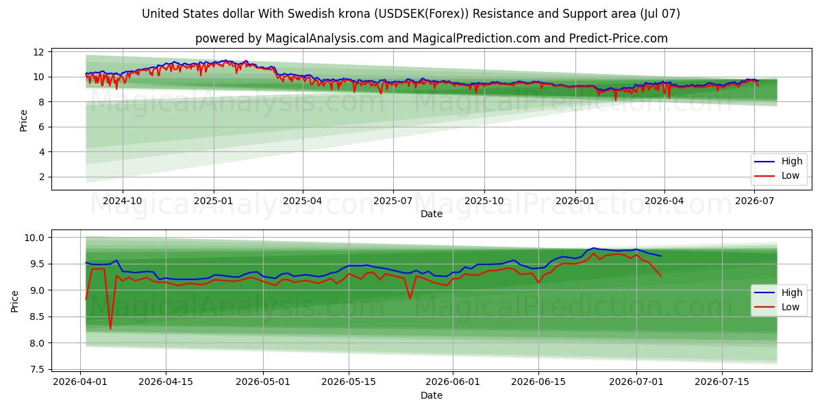  دولار الولايات المتحدة مع الكرونا السويدية (USDSEK(Forex)) Support and Resistance area (06 Jul) 