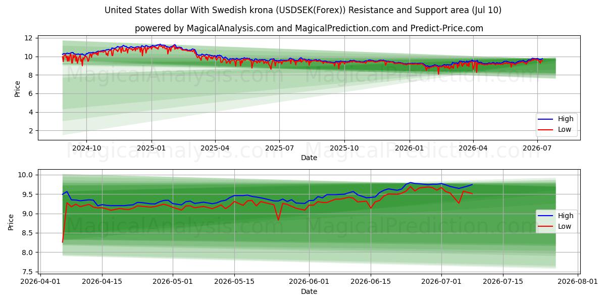  Amerikanske dollar med svenske kroner (USDSEK(Forex)) Support and Resistance area (09 Jul) 