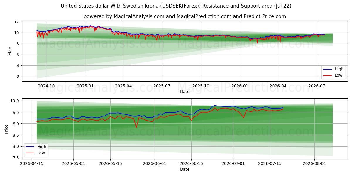  Dollaro degli Stati Uniti Con corona svedese (USDSEK(Forex)) Support and Resistance area (21 Jul) 