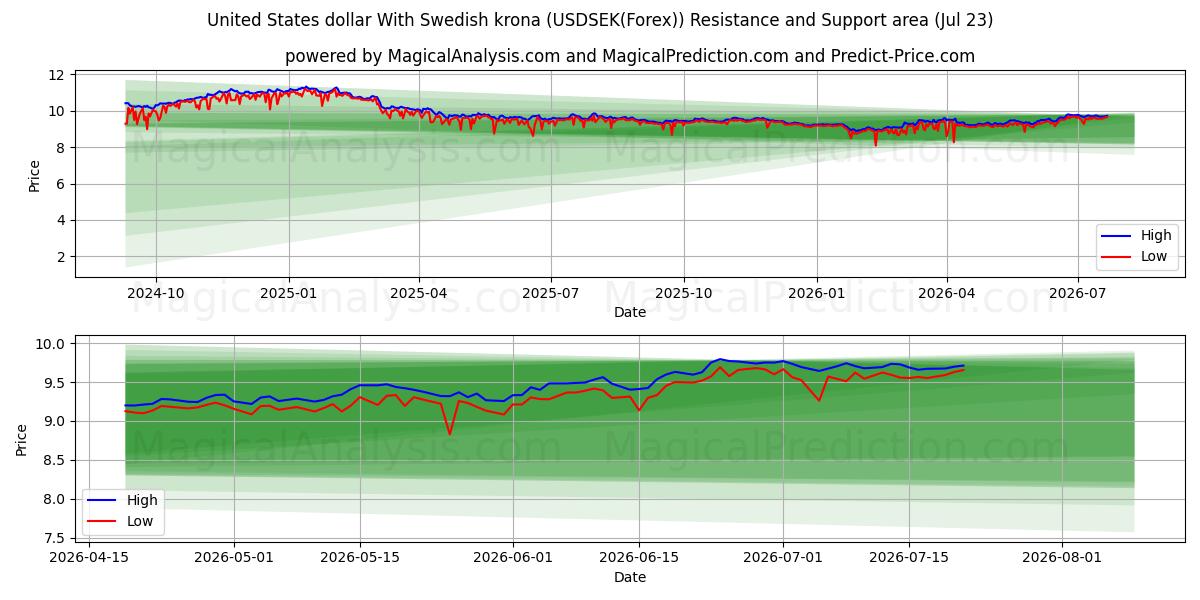  米ドルとスウェーデン クローナ (USDSEK(Forex)) Support and Resistance area (22 Jul) 
