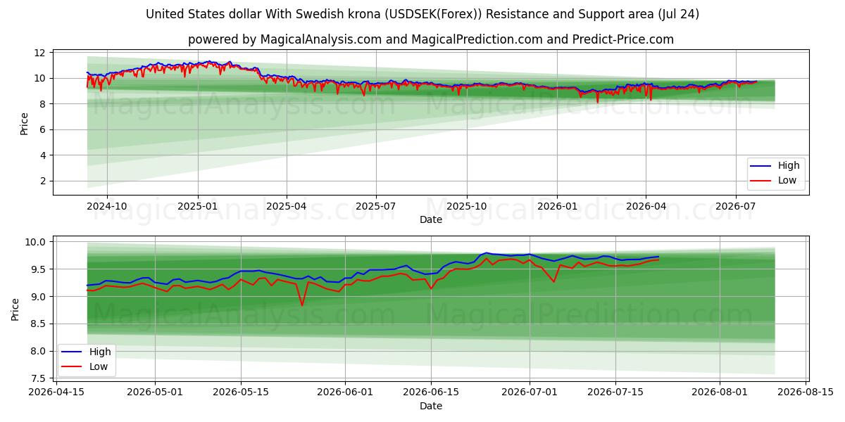  ABD doları İsveç kronu ile (USDSEK(Forex)) Support and Resistance area (23 Jul) 
