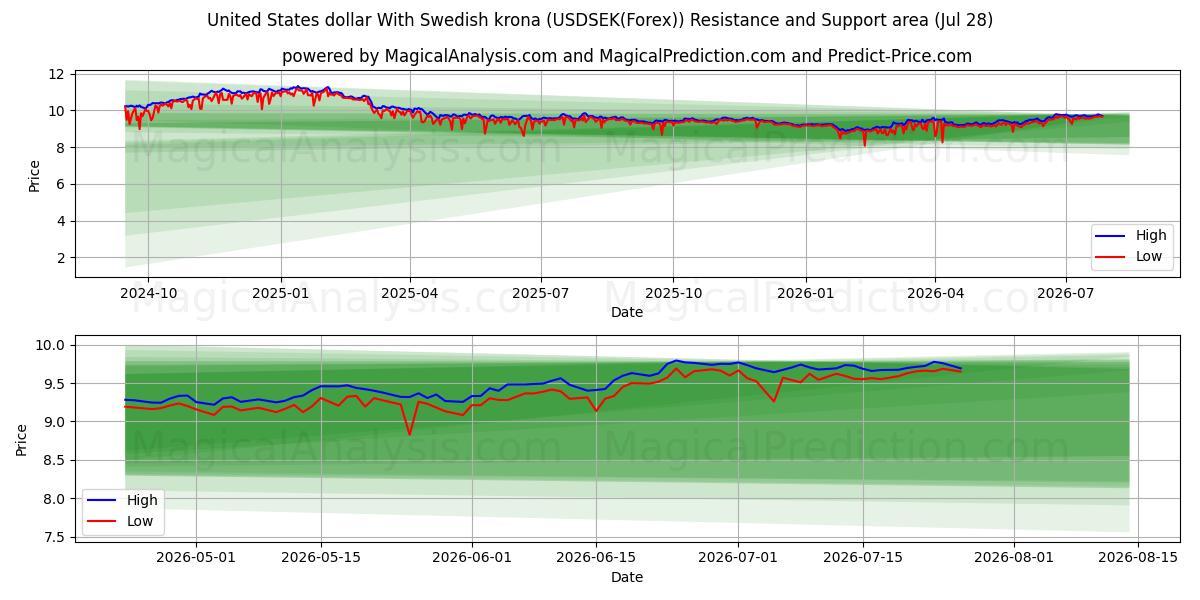  यूनाइटेड स्टेट्स डॉलर स्वीडिश क्रोना के साथ (USDSEK(Forex)) Support and Resistance area (27 Jul) 