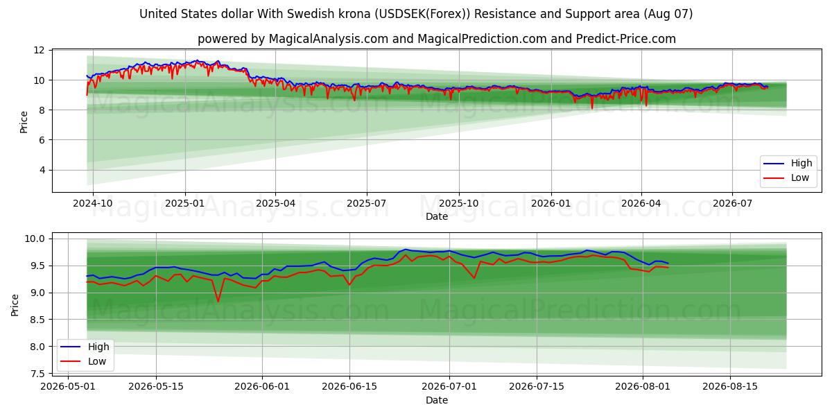  دلار آمریکا با کرون سوئد (USDSEK(Forex)) Support and Resistance area (06 Aug) 