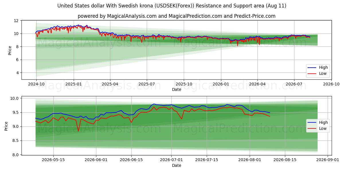  Dollar américain avec couronne suédoise (USDSEK(Forex)) Support and Resistance area (10 Aug) 