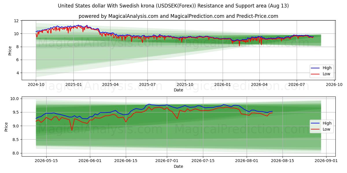  Dollar américain avec couronne suédoise (USDSEK(Forex)) Support and Resistance area (12 Aug) 