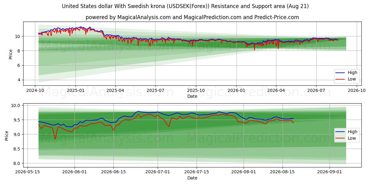 دولار الولايات المتحدة مع الكرونا السويدية (USDSEK(Forex)) Support and Resistance area (20 Aug) 