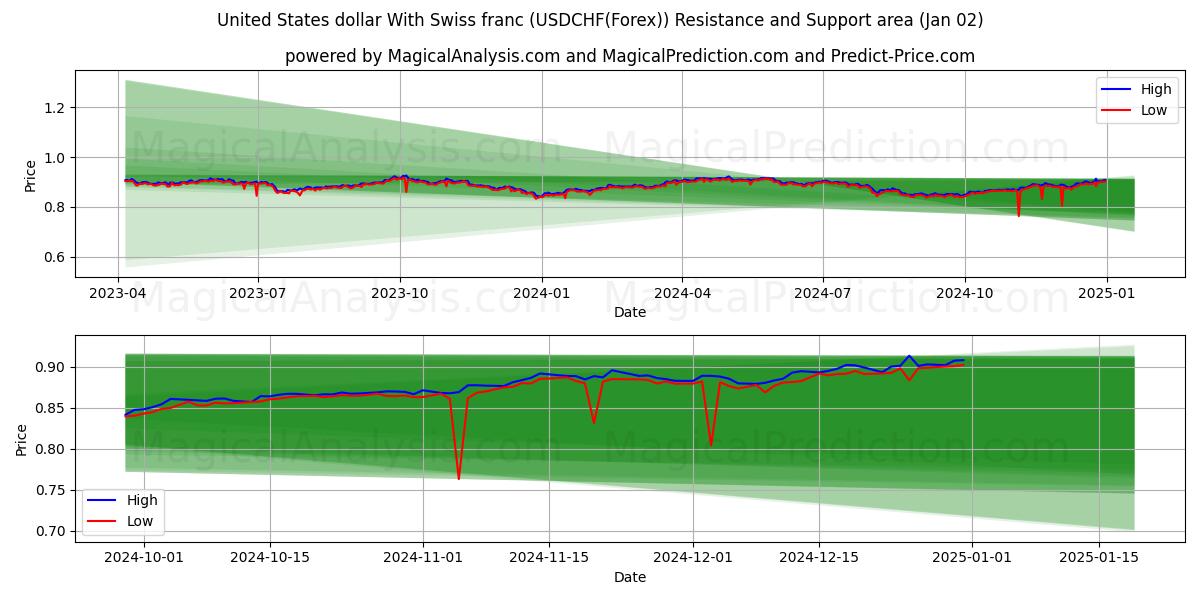  Amerikanske dollar med schweizerfranc (USDCHF(Forex)) Support and Resistance area (02 Jan) 