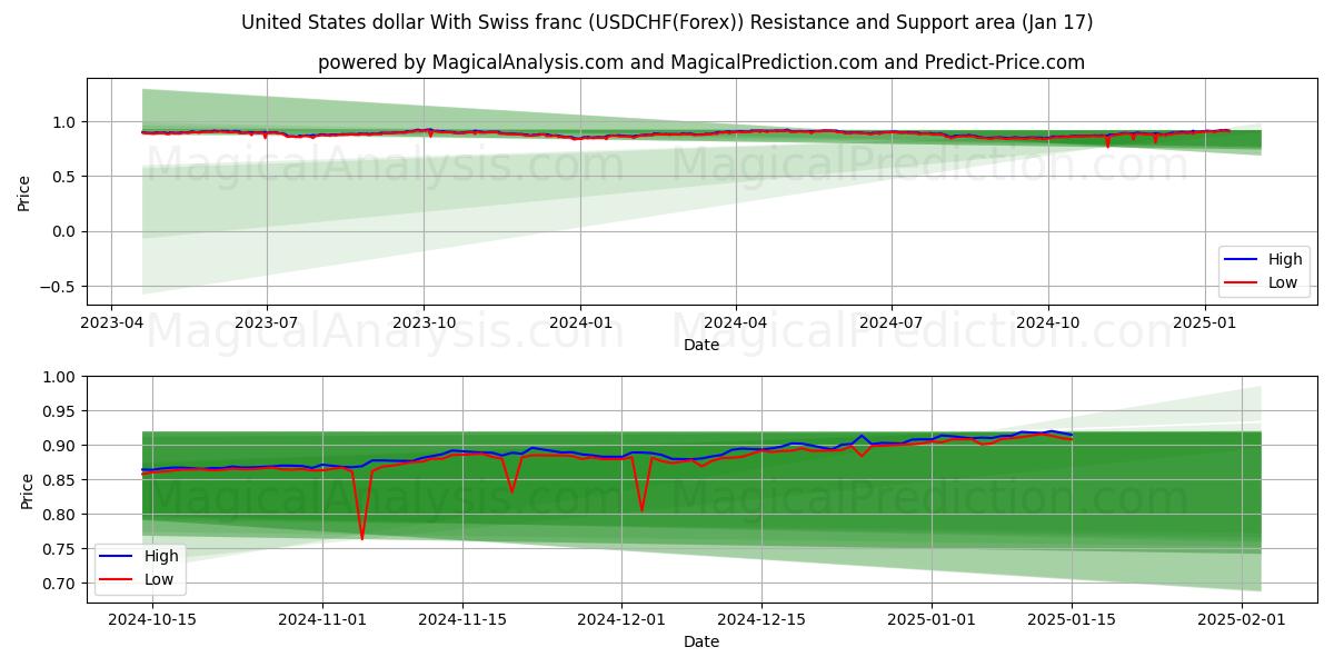  Dólar estadounidense Con franco suizo (USDCHF(Forex)) Support and Resistance area (17 Jan) 