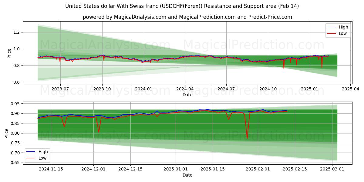  Доллар США и швейцарский франк (USDCHF(Forex)) Support and Resistance area (04 Feb) 