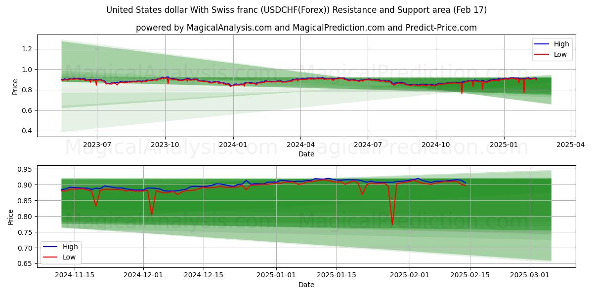  Dollaro degli Stati Uniti Con franco svizzero (USDCHF(Forex)) Support and Resistance area (05 Feb) 