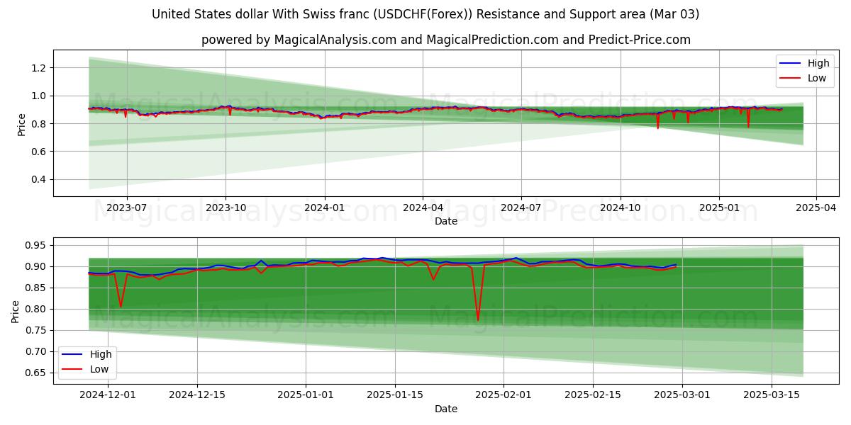  Amerikanske dollar med sveitsiske franc (USDCHF(Forex)) Support and Resistance area (03 Mar) 