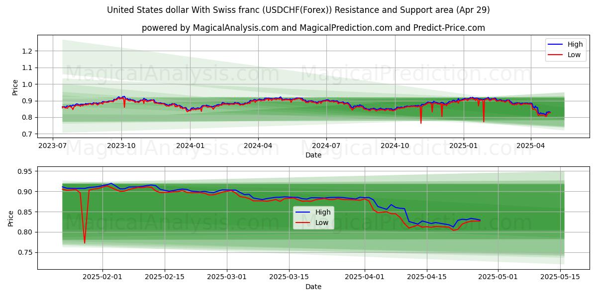  스위스 프랑과 미국 달러 (USDCHF(Forex)) Support and Resistance area (29 Apr) 