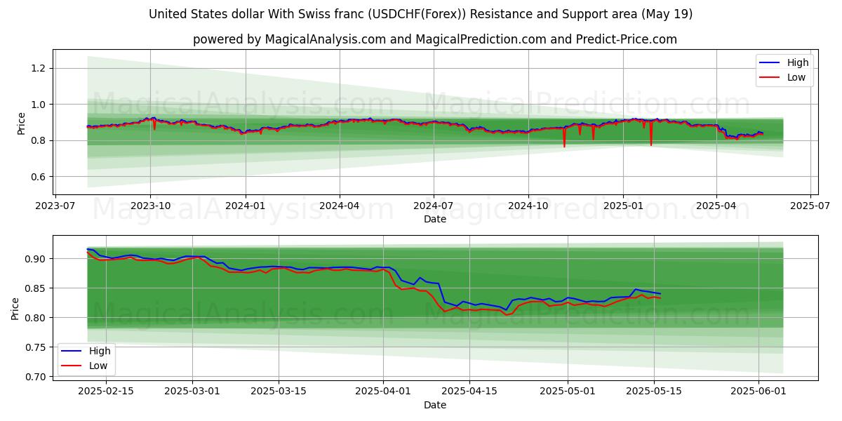  스위스 프랑과 미국 달러 (USDCHF(Forex)) Support and Resistance area (19 May) 