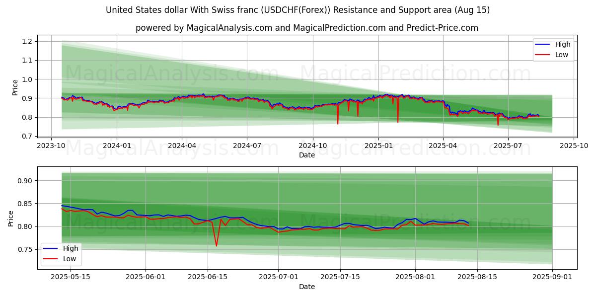  Dollar américain Avec franc suisse (USDCHF(Forex)) Support and Resistance area (12 Aug) 