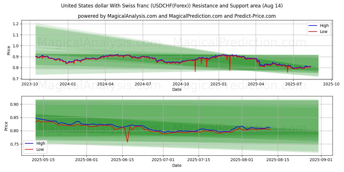  USA-dollar med schweizisk franc (USDCHF(Forex)) Support and Resistance area (13 Aug) 