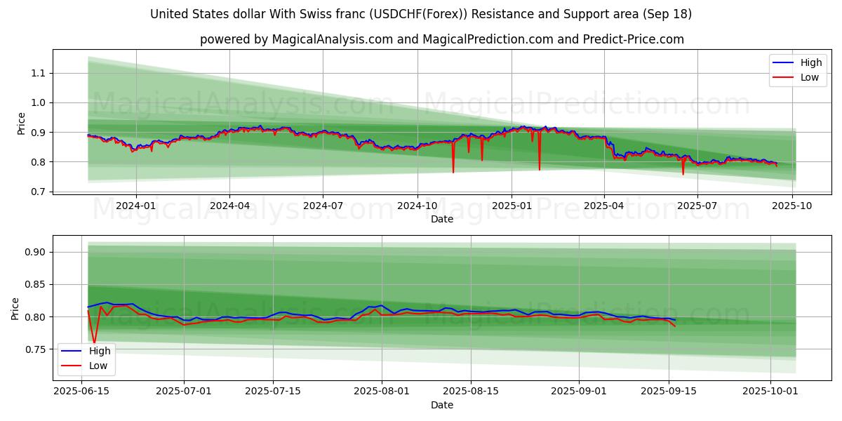  United States dollar With Swiss franc (USDCHF(Forex)) Support and Resistance area (17 Sep) 