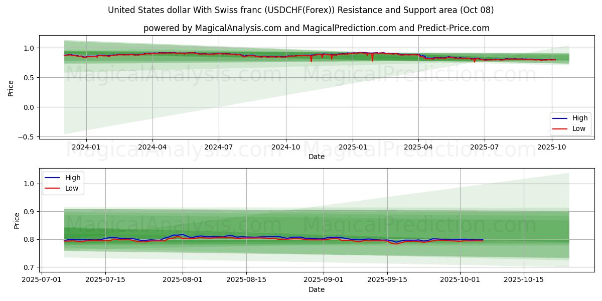  Dollaro degli Stati Uniti Con franco svizzero (USDCHF(Forex)) Support and Resistance area (07 Oct) 