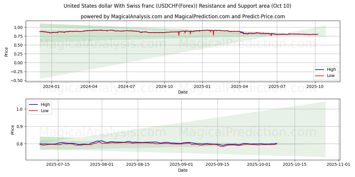  Dollar américain Avec franc suisse (USDCHF(Forex)) Support and Resistance area (09 Oct) 