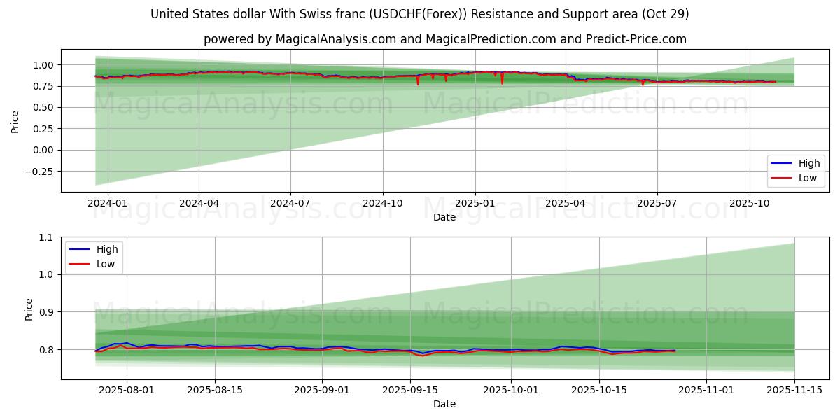 Dólar estadounidense Con franco suizo (USDCHF(Forex)) Support and Resistance area (28 Oct)   Dólar estadounidense Con franco suizo (USDCHF(Forex)) Support and Resistance area (28 Oct)