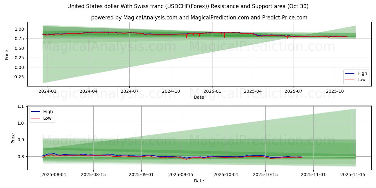 Dollar américain Avec franc suisse (USDCHF(Forex)) Support and Resistance area (29 Oct)   Dollar américain Avec franc suisse (USDCHF(Forex)) Support and Resistance area (29 Oct)