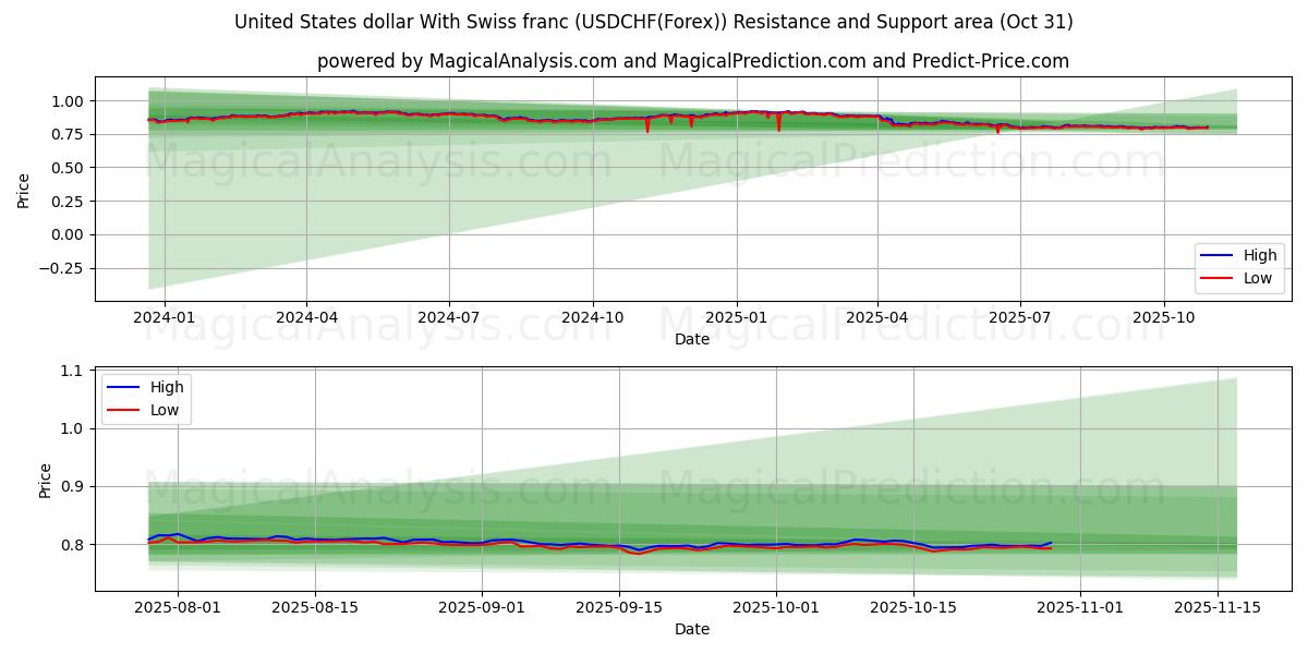 United States dollar With Swiss franc (USDCHF(Forex)) Support and Resistance area (30 Oct)   United States dollar With Swiss franc (USDCHF(Forex)) Support and Resistance area (30 Oct)