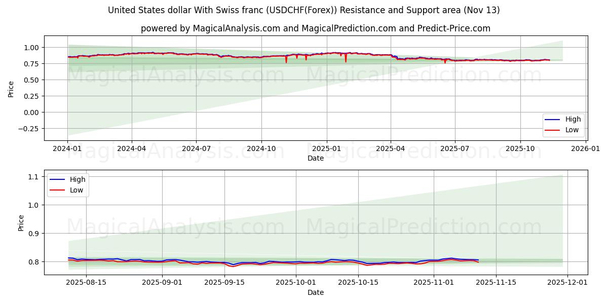  دلار آمریکا با فرانک سوئیس (USDCHF(Forex)) Support and Resistance area (12 Nov) 