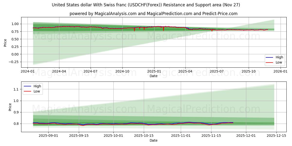  United States dollar With Swiss franc (USDCHF(Forex)) Support and Resistance area (26 Nov) 
