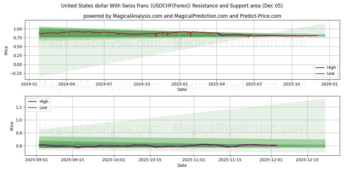  دلار آمریکا با فرانک سوئیس (USDCHF(Forex)) Support and Resistance area (04 Dec) 