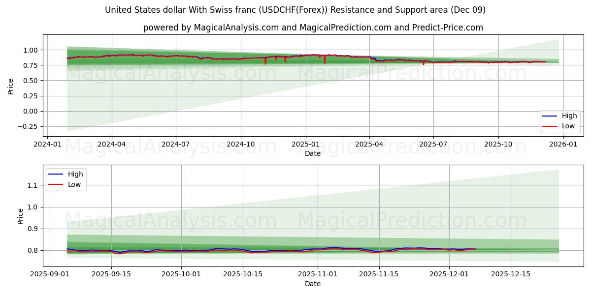  米ドルとスイスフラン (USDCHF(Forex)) Support and Resistance area (08 Dec) 