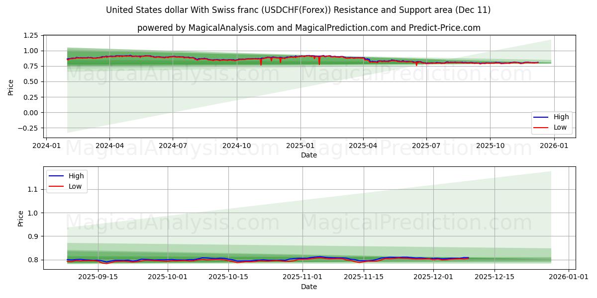  United States dollar With Swiss franc (USDCHF(Forex)) Support and Resistance area (10 Dec) 